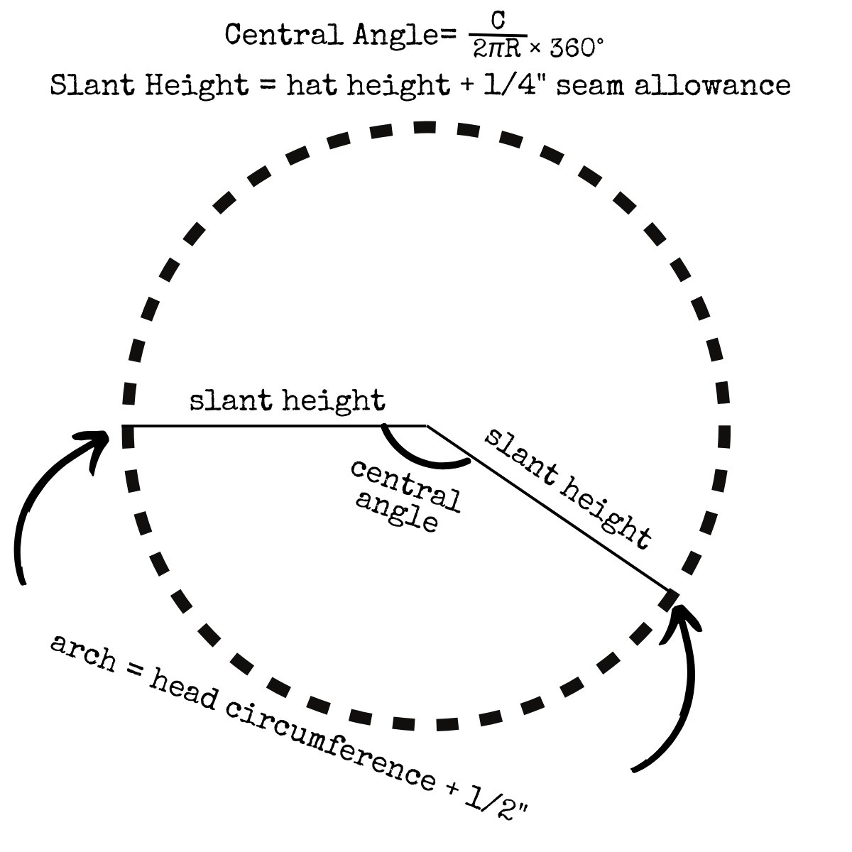 Diagram for making a cone including equation for slant height, arch and angle.